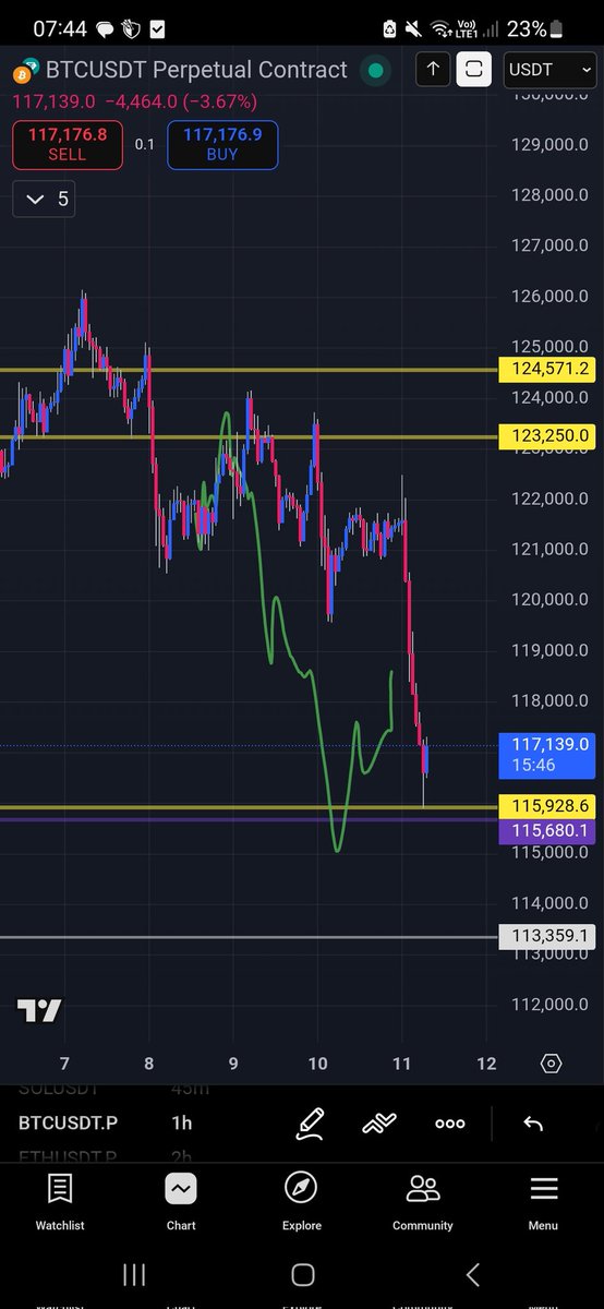 $btc &amp; there is the low time frame capitulation, get ready to max long before 140k imo