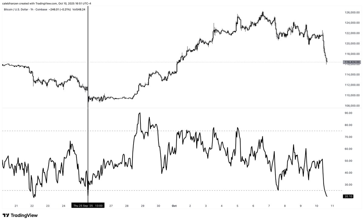 CalebFranzen's tweet image. Bitcoin&apos;s 1hr RSI is oversold for the first time since $108k.