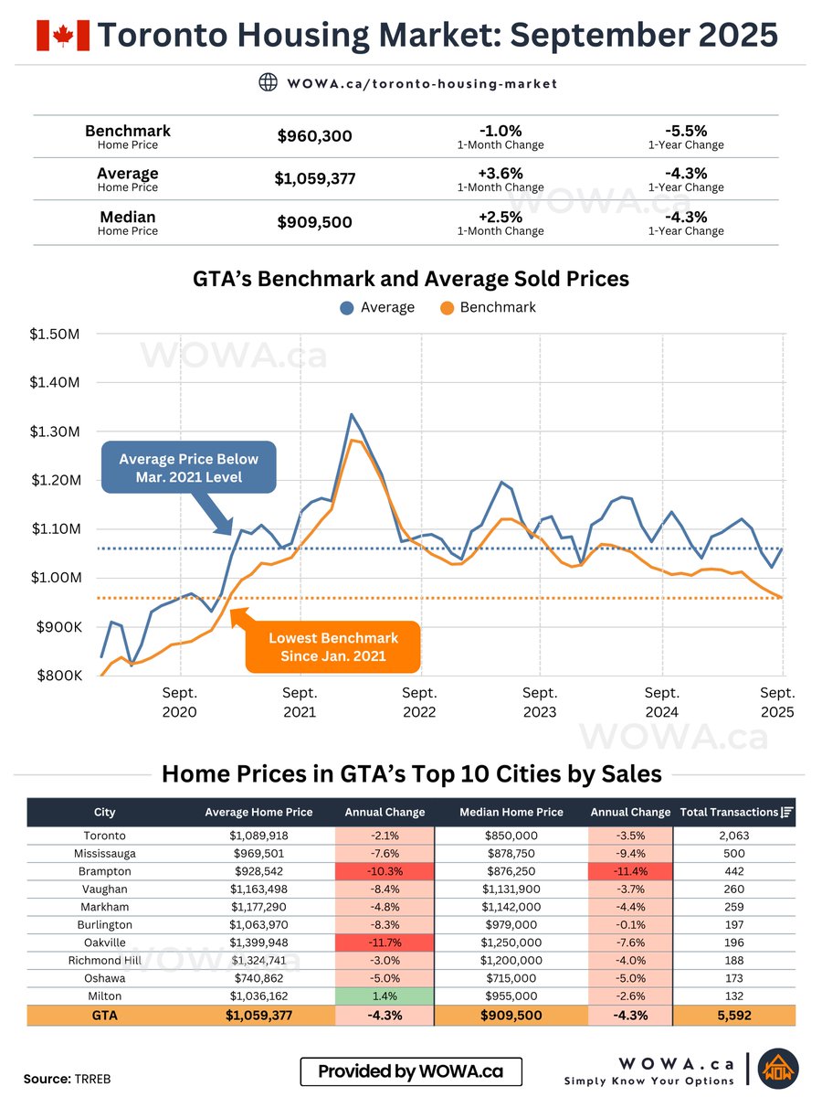 GTA Home Prices September 2025:
wowa.ca/toronto-housin…

📈 Home sales up 12% YoY, 7.3% MoM - after declines in recent months

• Benchmark: $960k
⬇️ -5.5% YoY | ⬇️ -1.0% MoM

• Avg Price: $1.06M
⬇️ -4.3% YoY | ⬆️ +3.6% MoM

• Sales: 5,592
⬆️ +11.9% YoY | ⬆️ +7.3% MoM

• SNLR: