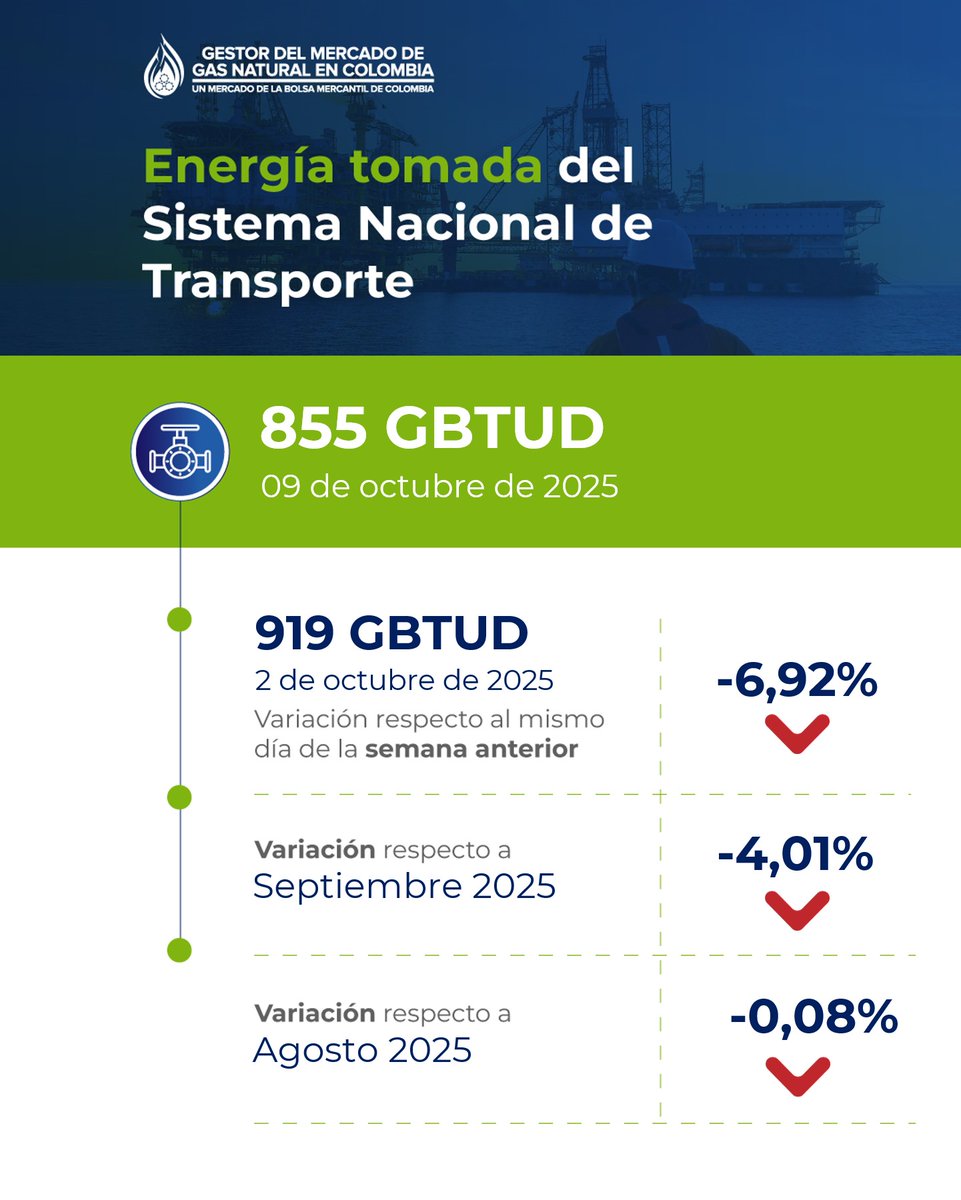 #AlDíaConElGestor | Octubre 09 de 2025. La #EnergíaTomada del SNT reportó una reducción de -6,92% frente al mismo día de la semana anterior, con una variación de 64 GBTUD.         

📊Consulte el informe diario completo aquí: bit.ly/3IiiNle
