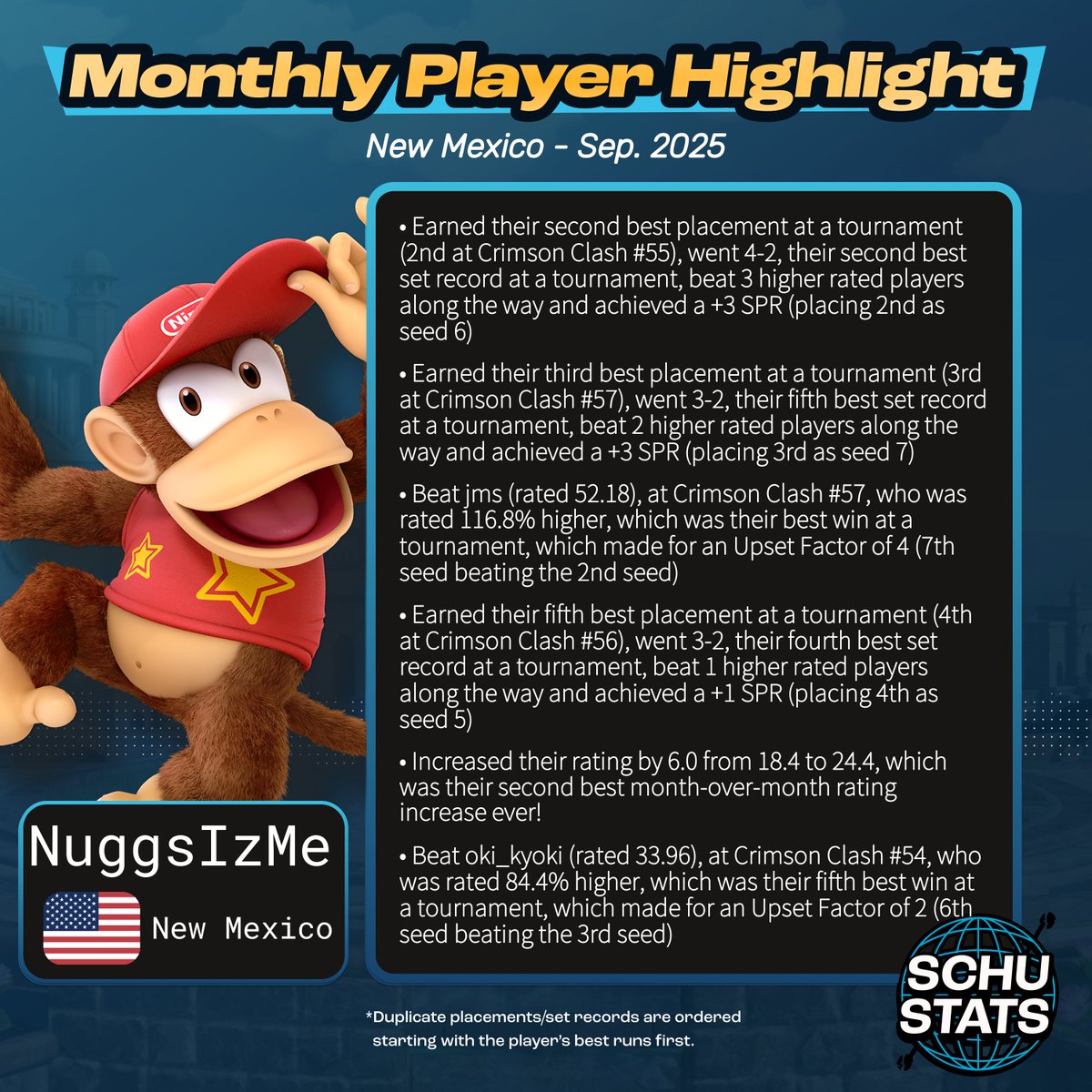 SchuStats's tweet image. New Mexico, courtesy of @LockGX, requirements: 4 New Mexico events since 01-01-2025
My New Mexico player highlight for October 2025 goes to NuggsIzMe!

October character top 100s are coming out soon, so check my pinned tweet for info on correcting character/tag info. Do it ASAP…