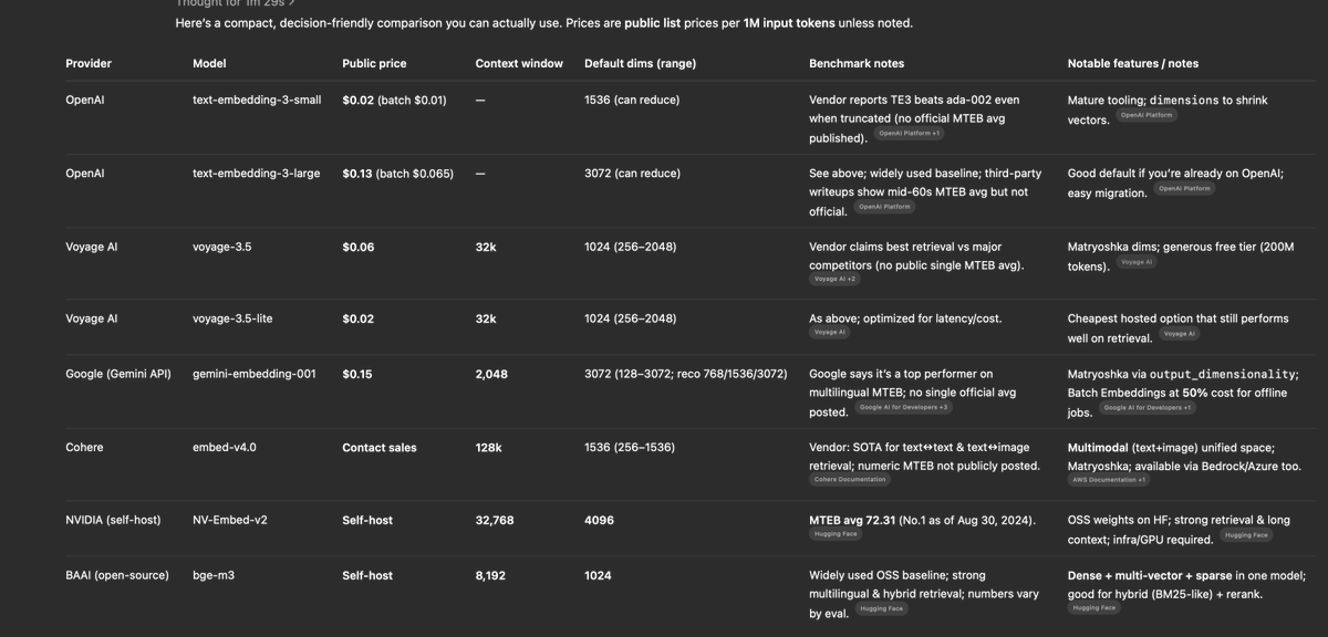 Bsunter's tweet image. Looking into embedding models. What are people using these days? Looking for something cheap.