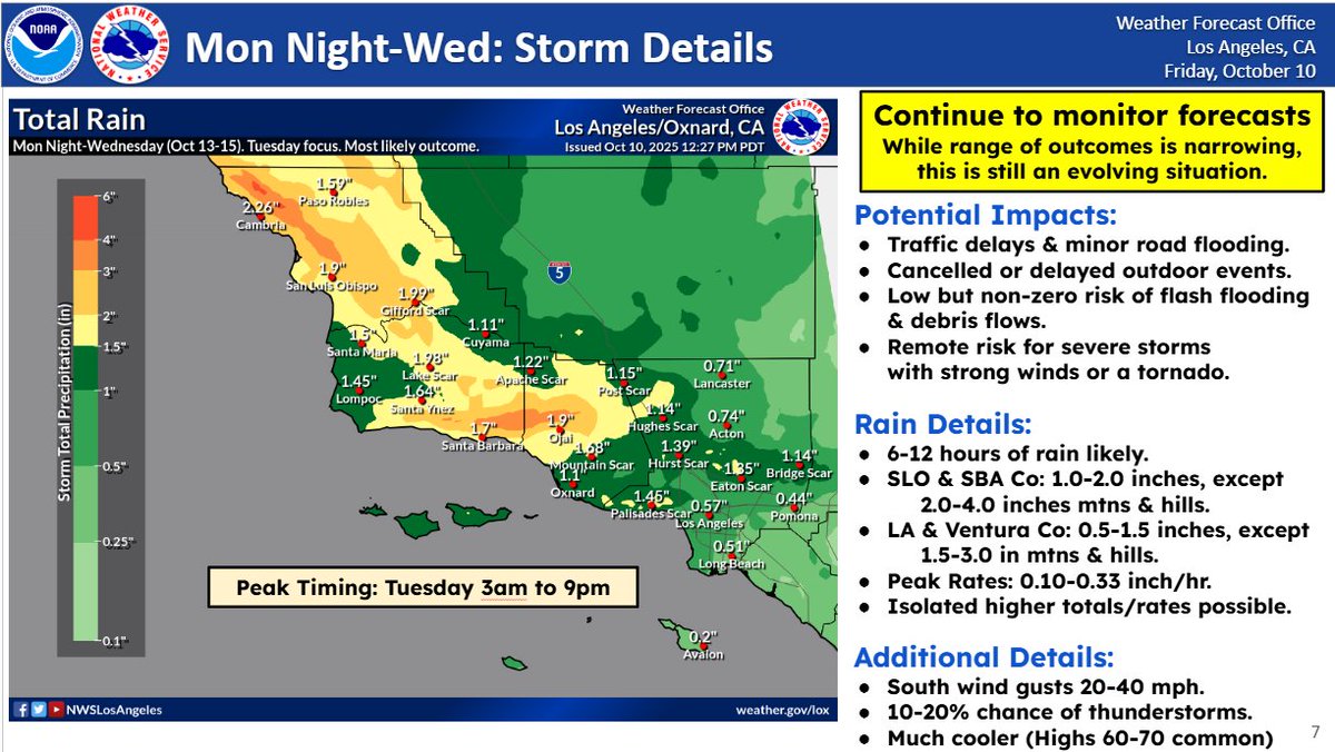 Still looking for early season storm for #SoCal Mon night thru Wed

* Overall, widespread beneficial rain expected
* Peak rain will occur on Tue
* Limited/minor flooding issues anticipated
     - Non-zero risk of flash flooding/debris flows
* Still evolving situation

#CAwx
