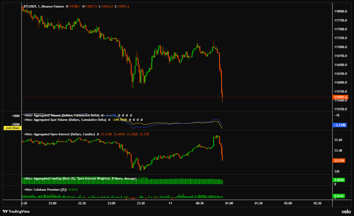 exitpumpBTC's tweet image. $BTC Longs getting rekt again, OI unwind
