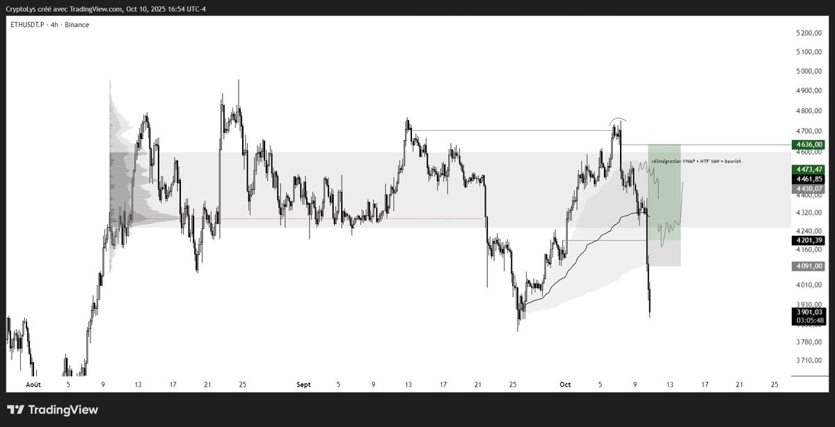 $ETH

J'ai fumble un short générationel lmao.

J'ai également tenté de long en suivant le plan HTF, mais je me suis fait stop :(

+3R pour aujourd'hui.