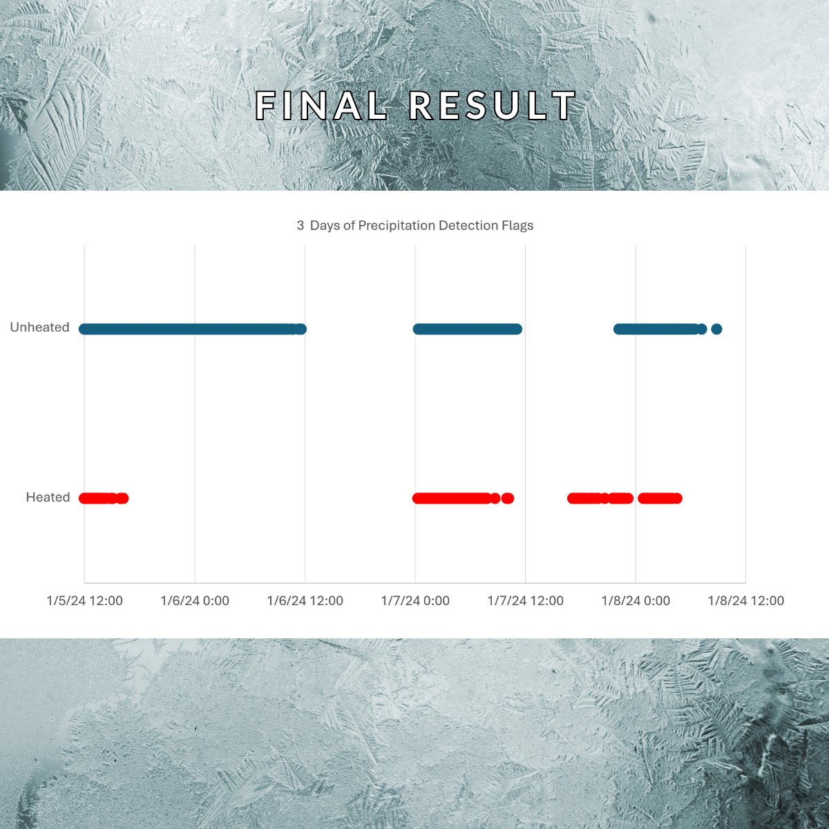 Apogee's Heated Precipitation Detector is in season. It detects precise timing of precipitation events. Accurate in freezing conditions and requiring little power, it’s ideal for weather tracking, road condition monitoring, &amp; research.

apogeeinstruments.com/sg-050-ss-heat…

#apogeeinstruments