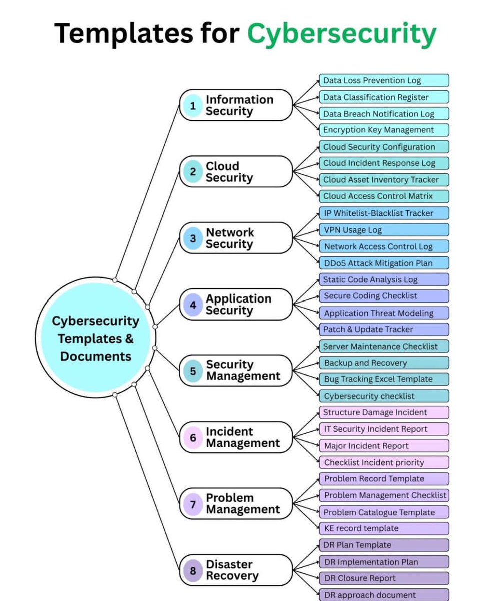 Hackerrr_99's tweet image. Cybersecurity Complete Suit:

Cloud Security:
&amp;gt;Cloud Access Control Matrix
&amp;gt;Cloud Asset Inventory Tracker
&amp;gt;Cloud Backup &amp;amp; Recovery Testing Tracker
&amp;gt;Cloud Incident Response Log
&amp;gt;Cloud Security Configuration Baseline

Network Security:
&amp;gt;DDoS Attack Mitigation Plan Tracker
&amp;gt;IP…
