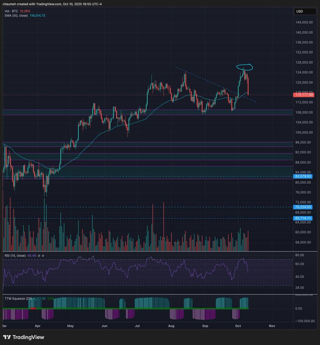 olaflare_'s tweet image. Turtle soup $BTC