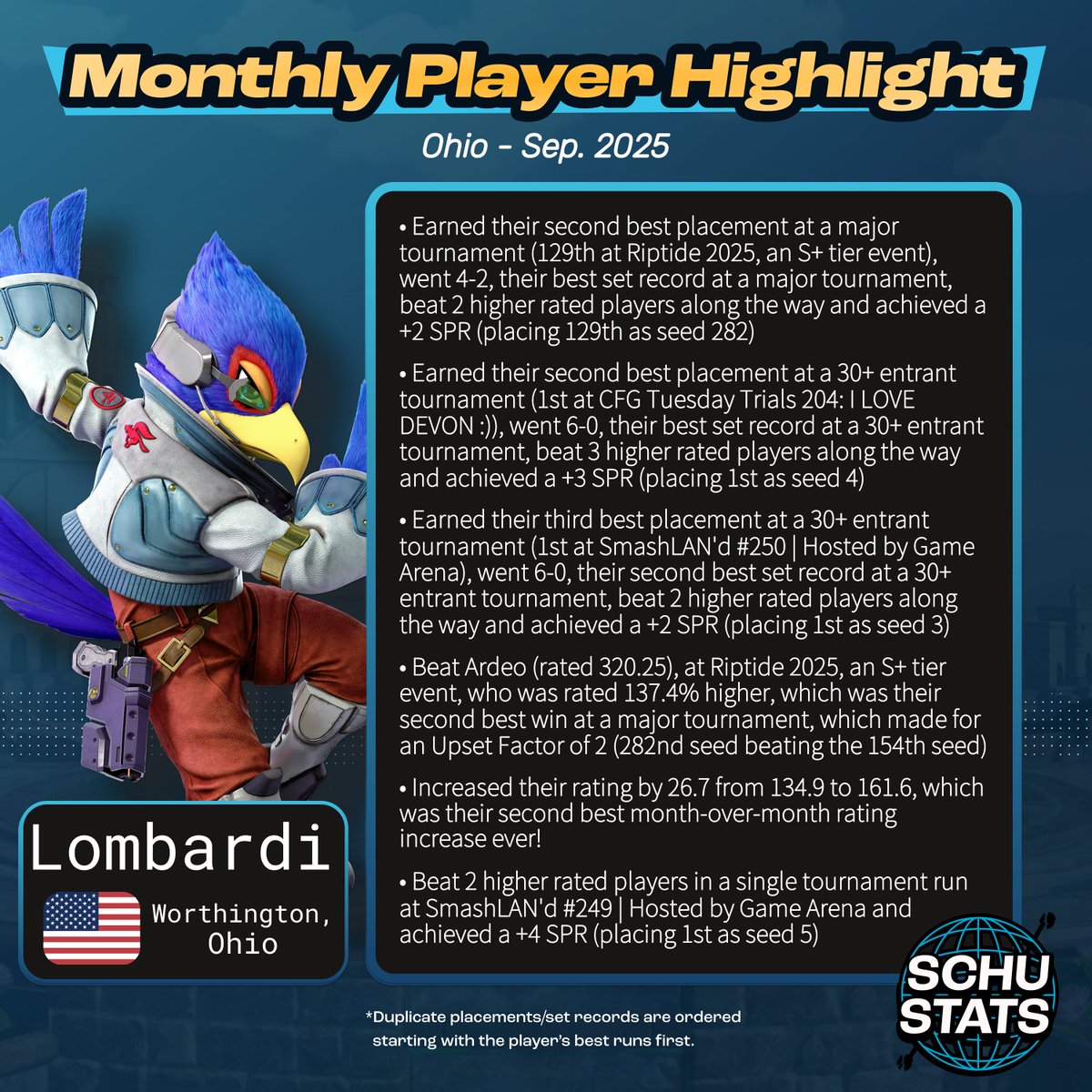Ohio, requirements: 6 Ohio events in the past 6 months and US must be your most played country and OH must be your most played state
My Ohio player highlight for October 2025 goes to Lombardi!

October character top 100s are coming out soon, so check my pinned tweet for info on