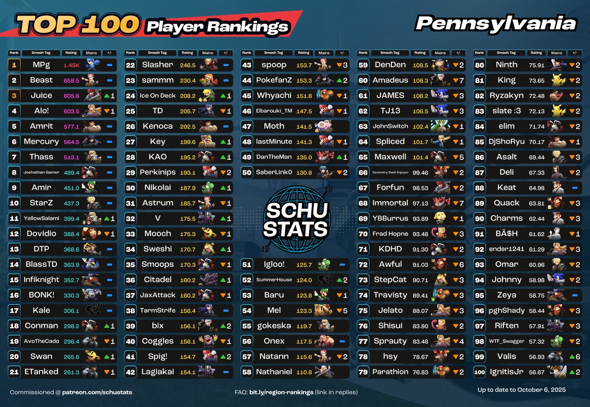 SchuStats's tweet image. Pennsylvania, courtesy of @7_parath_7, requirements: 4 Pennsylvania events in the past 6 months and US must be your most played country and PA must be your most played state
My Pennsylvania player highlight for October 2025 goes to Slasher!

October character top 100s are coming…