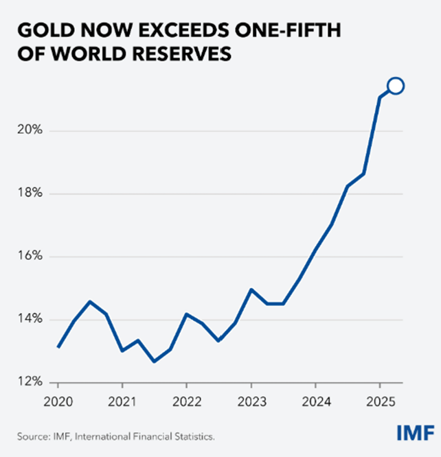 elerianm's tweet photo. The chart below is from the IMF.
Despite the significant surge over the past two years, I suspect this trend has more room to run.
The primary driver is the ongoing effort by some central banks to diversify their reserve holdings and reduce their reliance on the US dollar.
#markets #economy #gold