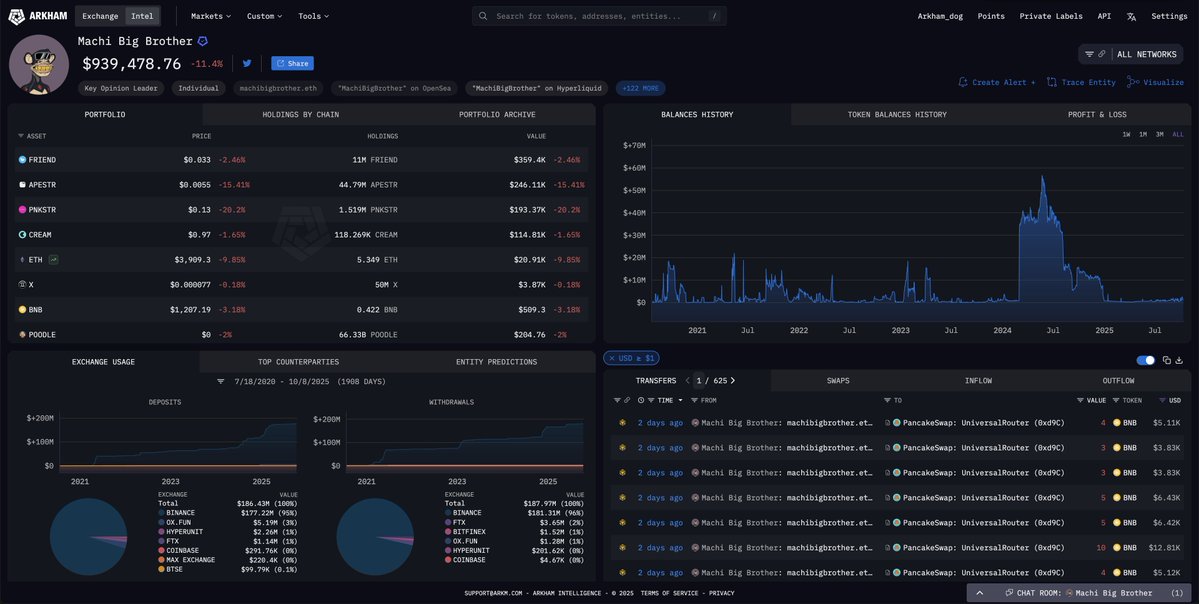 arkham's tweet image. UPDATE: MACHI BIG BROTHER HAS BEEN FULLY LIQUIDATED

He has now gone from +$44.5M PnL to -$10M PnL on this account.
