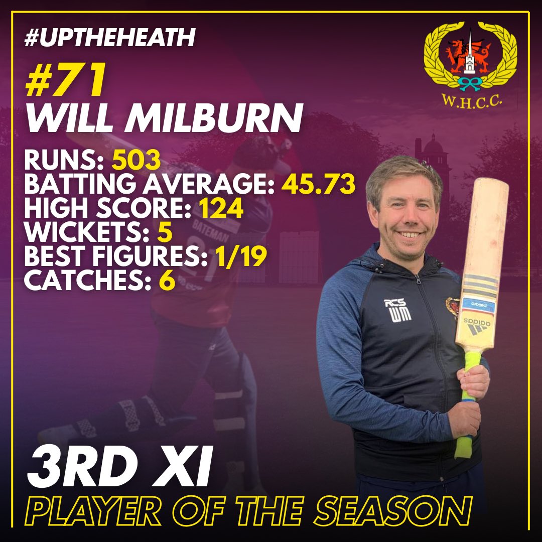 wh_cc's tweet image. WHCC Senior Awards Evening 2025 | @WRSSClub 

3rd XI Awards

🏆 Player of the Year
#7️⃣1️⃣ Will Milburn

🏏 Batter of the Year
#7️⃣1️⃣ Will Milburn

🤚Bowler of the Year
#3️⃣8️⃣ Harry Sewell

Big seasons from Will and Harry! Well done both, fully deserved! 👏 

#UpTheHeath