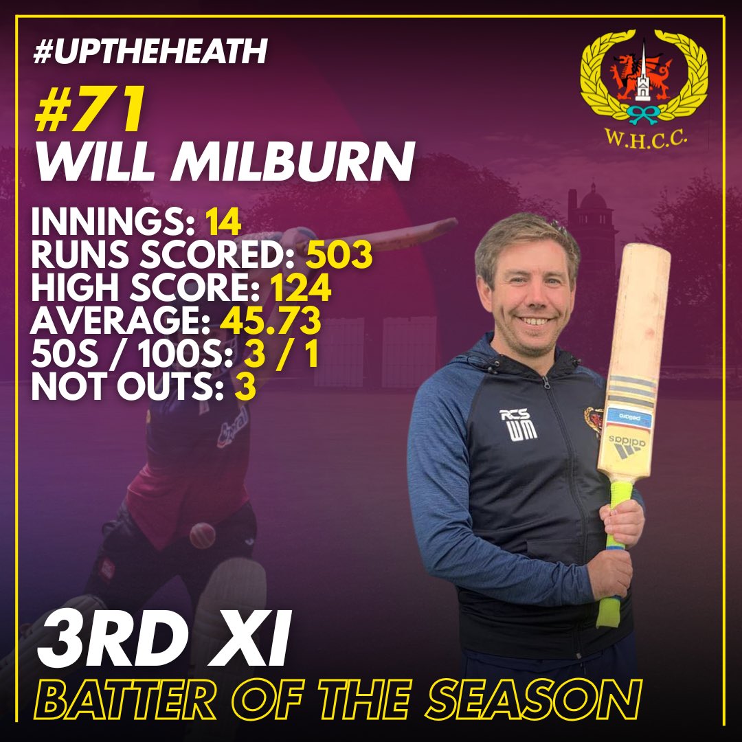 wh_cc's tweet image. WHCC Senior Awards Evening 2025 | @WRSSClub 

3rd XI Awards

🏆 Player of the Year
#7️⃣1️⃣ Will Milburn

🏏 Batter of the Year
#7️⃣1️⃣ Will Milburn

🤚Bowler of the Year
#3️⃣8️⃣ Harry Sewell

Big seasons from Will and Harry! Well done both, fully deserved! 👏 

#UpTheHeath