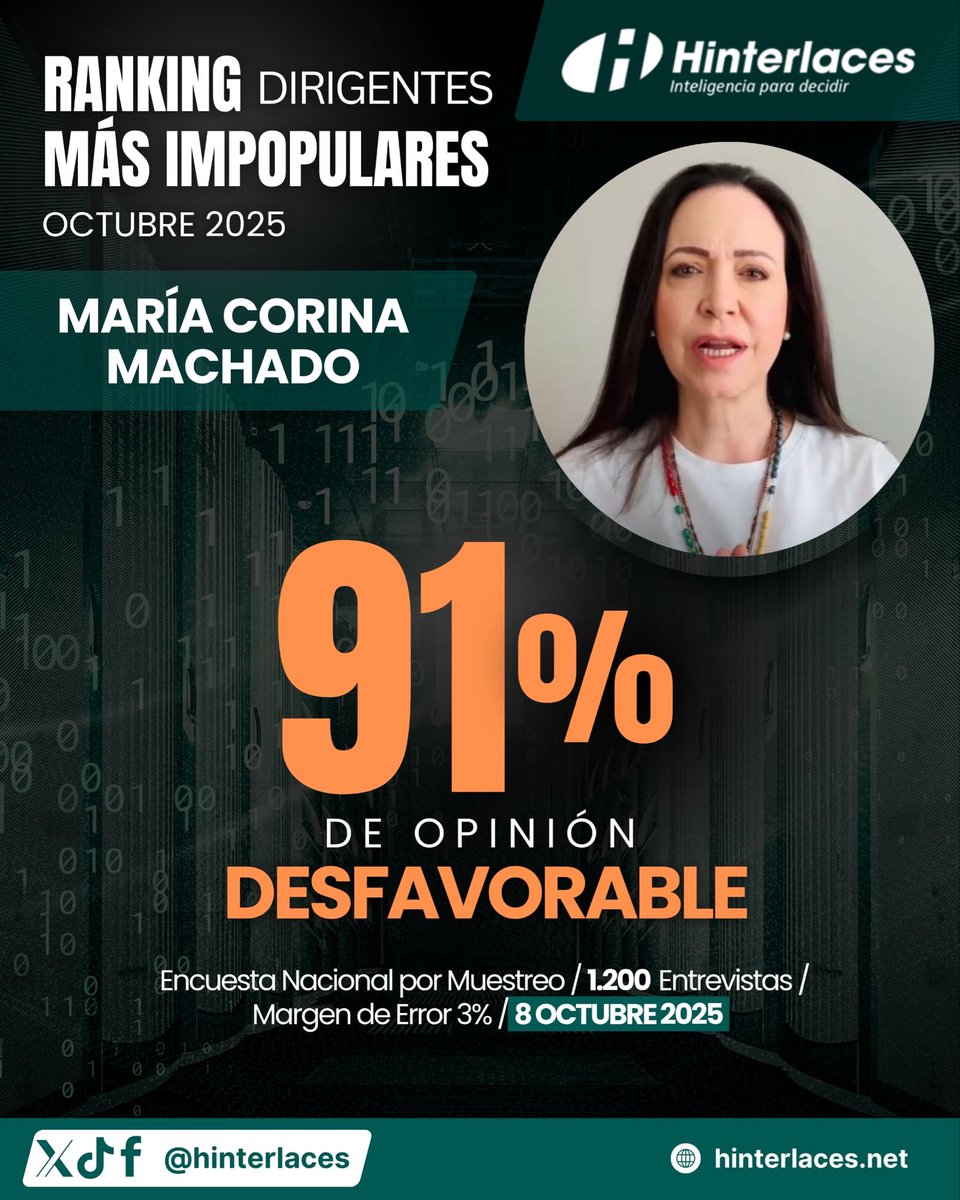 Mientras en medios internacionales y redes sociales se comenta la entrega del Premio Nobel de la Paz 2025 a María Corina Machado, los datos del más reciente estudio de Hinterlaces revelan una realidad muy distinta a la realidad.

📊 91% de los encuestados mantiene una OPINION