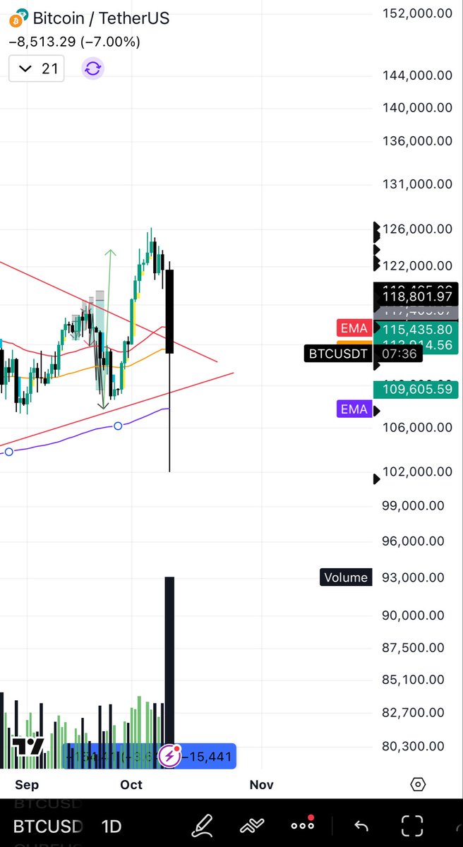 $BTC update 

100 daily EMA is not reclaimed . So leverage longs are not ready yet . Spots are safe as of now . As long as we close above 107k , whatever spot we hold are safe for Dec . However if it closes below 107k tomorrow , we gotta change the plan . Will update the plan at