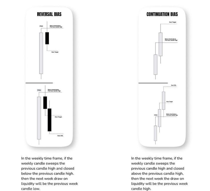 استراتيجيتين للتداول في الأسواق المالية باستخدام الشموع اليابانية على الإطار الزمني الأسبوعي، وهما “الانحياز الانعكاسي” و “الانحياز الاستمراري”. الهدف من هاتين الاستراتيجيتين هو توقع حركة السعر في الأسبوع التالي بناءً على حركة الشمعة الأسبوعية الحالية مقارنة بالتي تسبقها.

1.