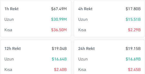Coinglass verilerine göre, son 24 saatte piyasadaki toplam likidasyonlar 19 milyar dolara ulaştı ve bunun 16,69 milyar doları uzun (long) pozisyonlardan oluştu.
