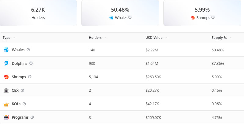 StalkHQ's tweet photo. $PFP Onchain Data Shows Accumulation, Could It Be a Calm Before the Next Move?

$PFP token distribution looks resilient, whales slightly derisked early but stabilised. Dolphins are accumulating strongly, signaling smart mid-tier conviction.

Retail (shrimps) participation is growing, that means early signs of community engagement.

Total value fluctuations are mild, suggesting no major outflows just internal rebalancing.

Liquidity and confidence are rotating from large holders to mid-tier and small holders, a typical accumulation and redistribution pattern that often precedes a new leg up if volume picks up.