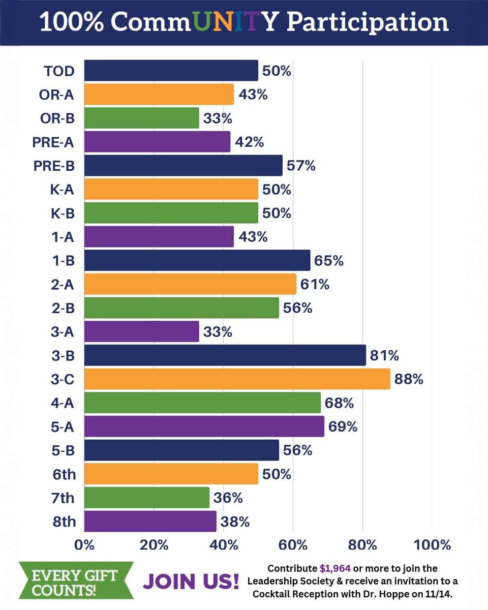 UnityDelray's tweet image. 👀 Which grade will hit 100% participation first (and win bragging rights)? 🎉
Every gift helps Unity reach $300K & 100% by Oct 31! 🌟
👉 Donate: form-renderer-app.donorperfect.io/give/unity-sch…
#UnitySchoolFL #AnnualFund #TogetherWeGrow