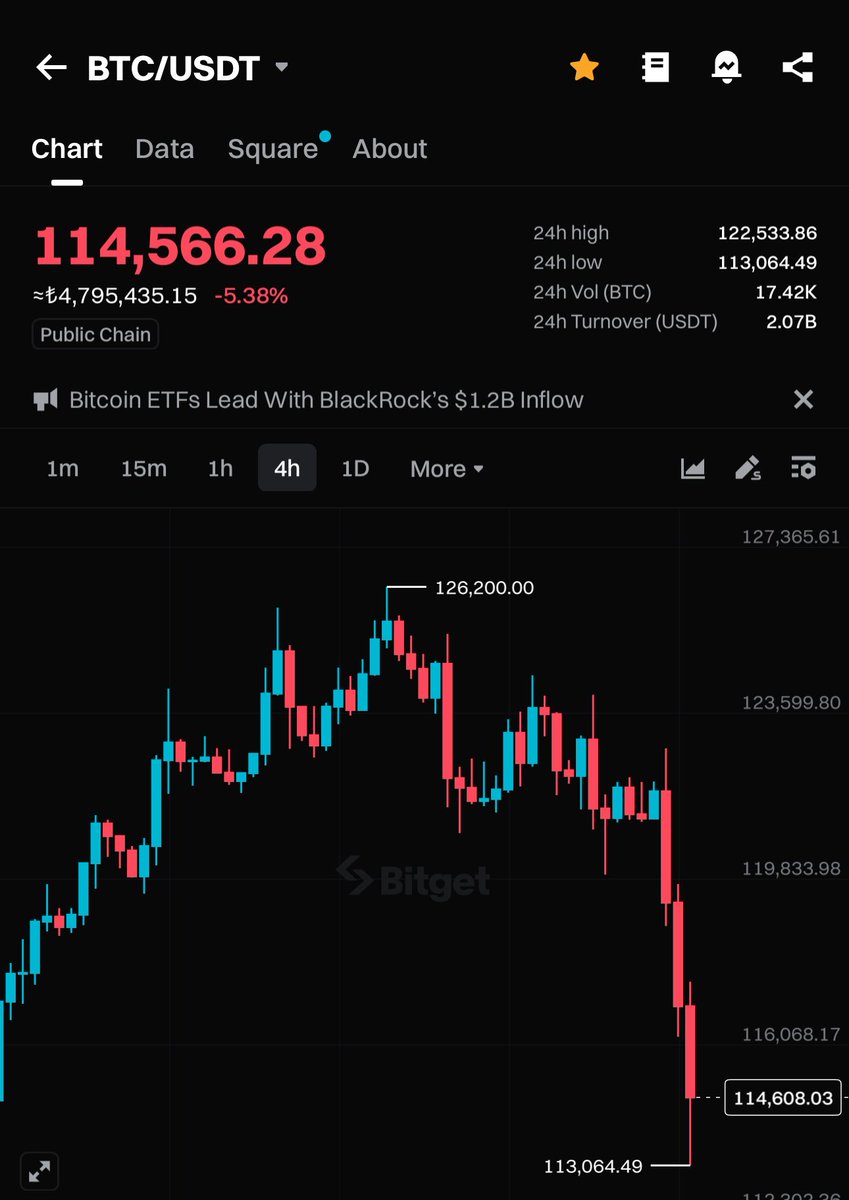 CryptoMobese's tweet image. Dostlar, Crypto piyasasına tek kuruş para atmayın.
Bırakın bu orospu çocukları ne yapıyorlarsa yapsınlar.
Bizim paramızla oyun kurmaya alıştılar, artık o devir bitti.
Yatırım yok, kuruş yok, heves yok.
Bu piyasaya para sokan, kendi mezarını kazıyor.

#Altcoin #BTC #Crypto $BTC