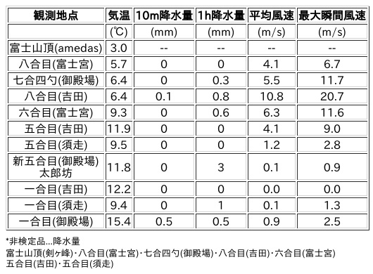 Image for the Tweet beginning: 10/11日 (土)  6:00
各登山道の気象観測情報じゃ。
イマフジWebsiteでは最新情報が見られるぞ。

🗻Website
 