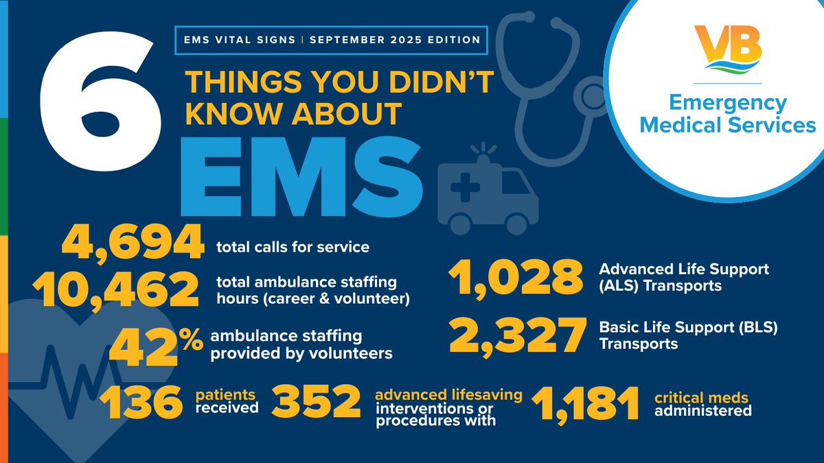 🚑 <a href="/VBRescueEMS/">Virginia Beach EMS</a>, our focus on service and community drives our commitment to providing exceptional prehospital care to our patients every day. Each month, we'll share a snapshot of our activity &amp; impact from the previous month.

Check out our September 2025 numbers below! 👇
