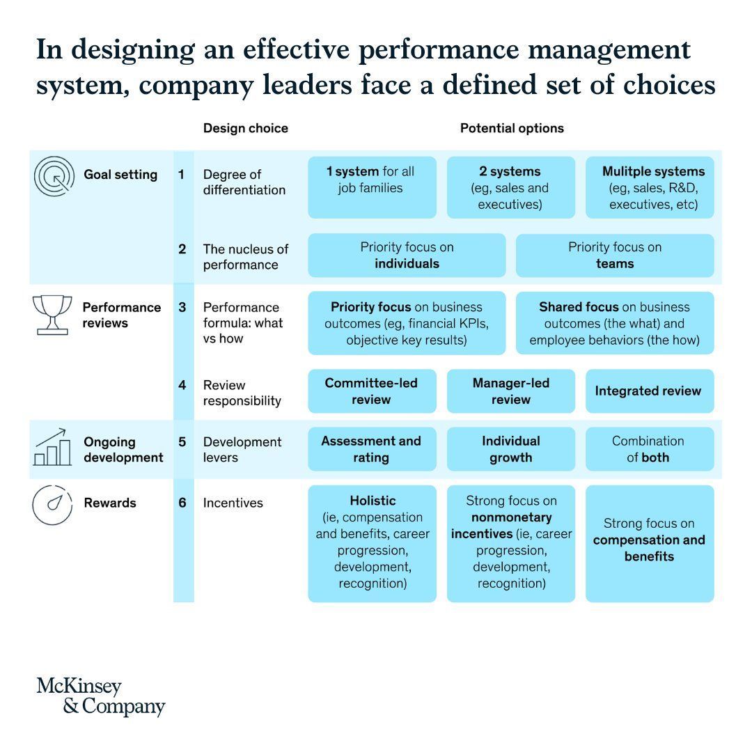 CeoAwareness's tweet image. Performance management systems help people continuously develop—but most companies fall short of best practices.

A set of defined design choices can help guide leaders forward. 

Source @McKinsey Link mck.co/4eh1h04 rt @antgrasso #strategy #CEO #COO