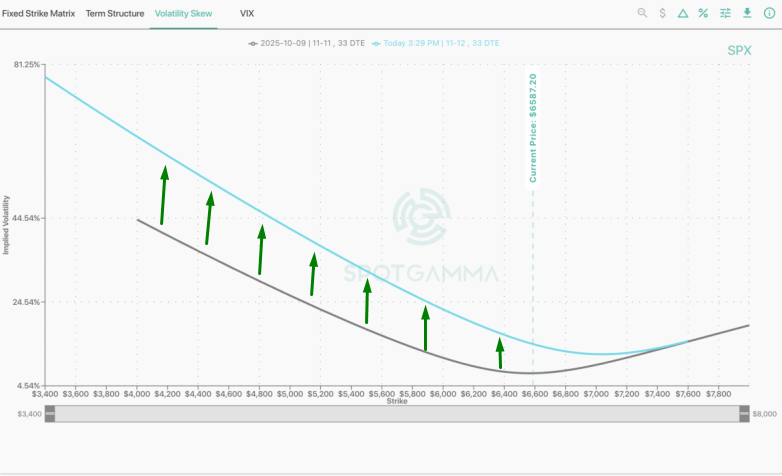 The dramatic increase in implied volatility for out-of-the-money puts (tail risk) indicates a significantly higher demand for downside protection in just one day,  the chewing gum simply couldn’t stretch any further