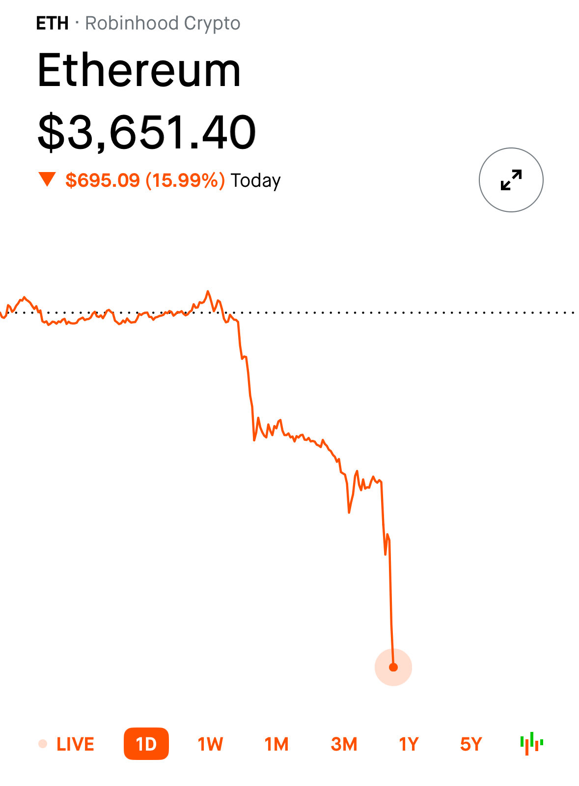⚠️CRIPTOVALUTE: ETH scende sotto i $3.400, attualmente a $3.390,05 con un calo del 17,37% in un giorno