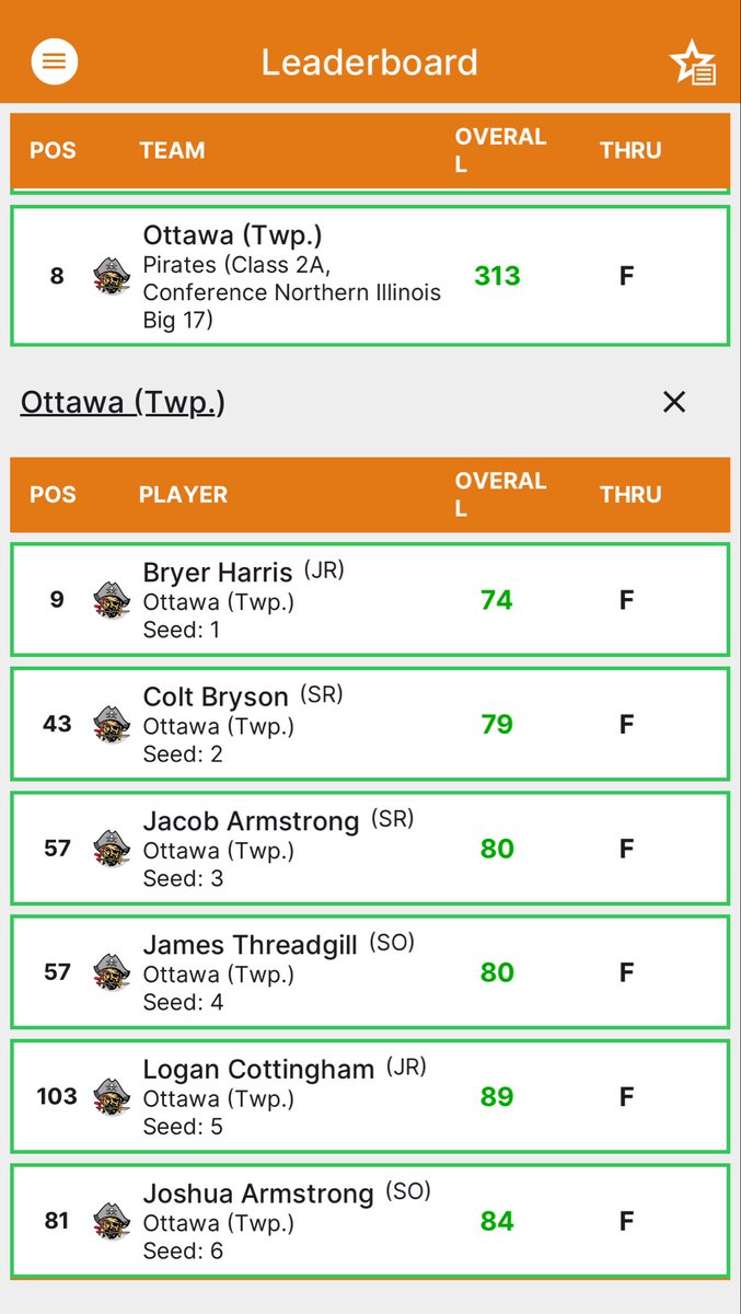 OTTAWA PIRATE GOLF (@othspirategolf) on Twitter photo ‼️State Day 1 Update‼️
The Pirate’s advance to day two of the 2A State Tournament!!  🏴☠️⛳️💪🏼 ‼️State Day 1 Update‼️
The Pirate’s advance to day two of the 2A State Tournament!!  🏴☠️⛳️💪🏼