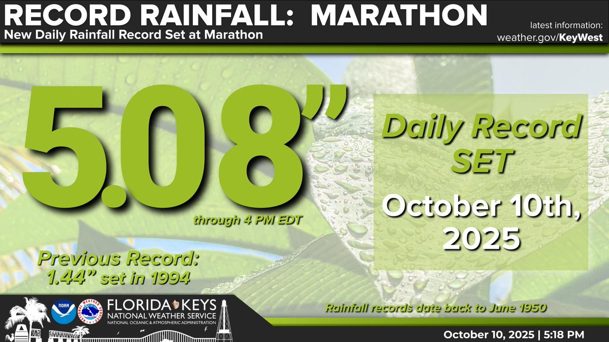 NWSKeyWest's tweet image. Not surprising for folks in the Middle Keys, Marathon set a new daily rainfall record of 5.08&quot; (through 4 PM) today. The previous record was 1.44&quot; from 1994.\n\nToday now ranks as the 4th wettest October day on record for the Marathon area.\n\n#flwx #FLKeys #MarathonFL