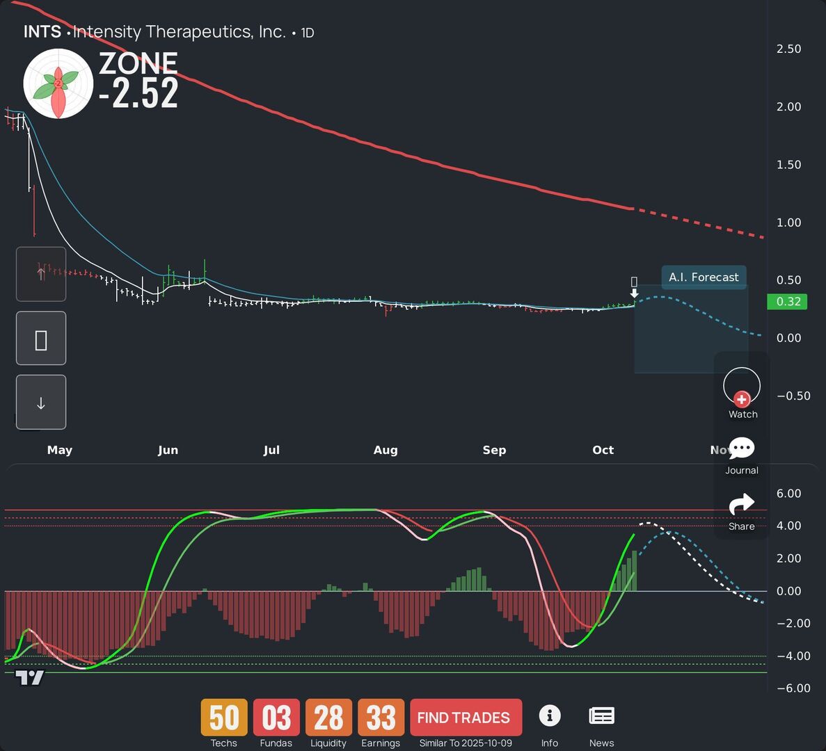 WealthBranch's tweet image. $INTS is trending today—stay tuned. See our LEAF breakdown and AI outlook for swing traders. Want more? Get our app now. #INTS