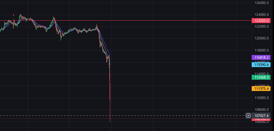 wow btc is really eating dookei today