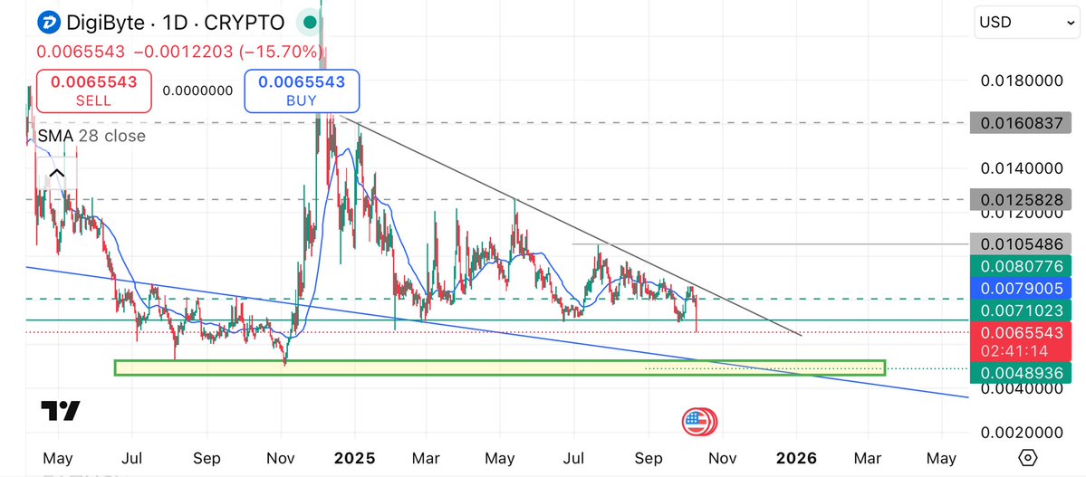 Alek_crypto's tweet image. #DigiByte get ready to buy more before the crazy #Altseason $DGB