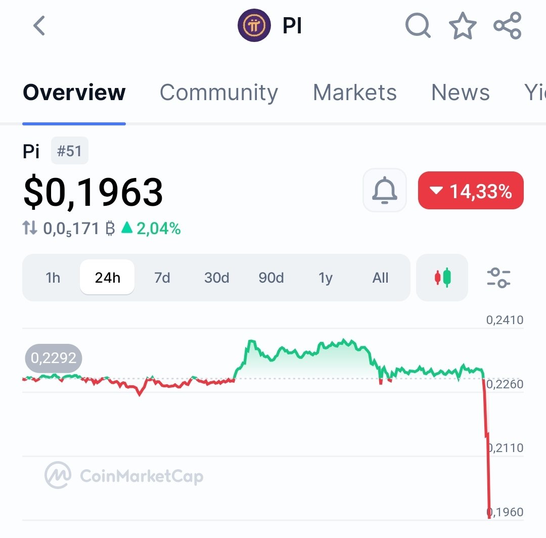 pinetworkmember's tweet image. 🚨🚨 ALARMING: $Pi dips below $0.2 for the first time in its history as the crypto and stock market crash due to President Trumps announcement of 100% tariffs and sweeping U.S. export controls on China.

$Pi will hardly recover from this. 

#pi #pinetwork #minepi #picoin