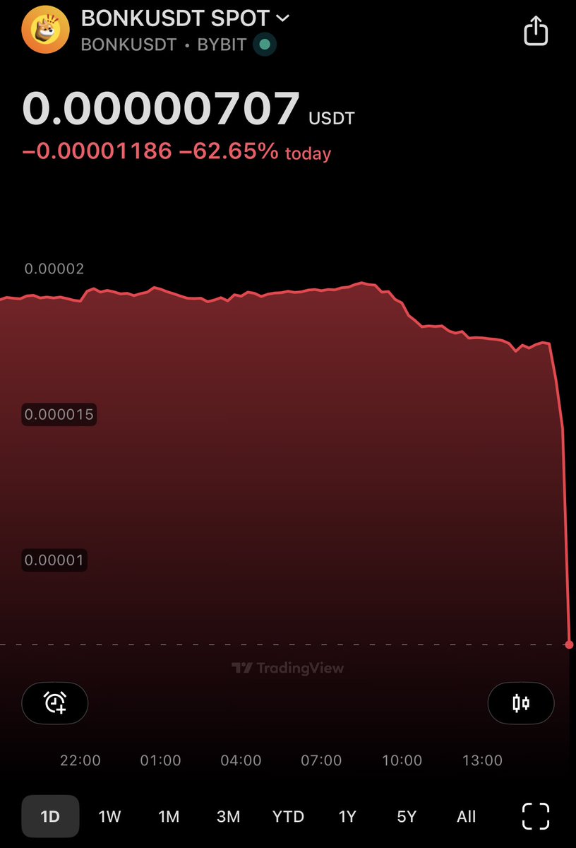 Dayduhh's tweet photo. Man wtf $BONK https://t.co/Sr805JfhVV