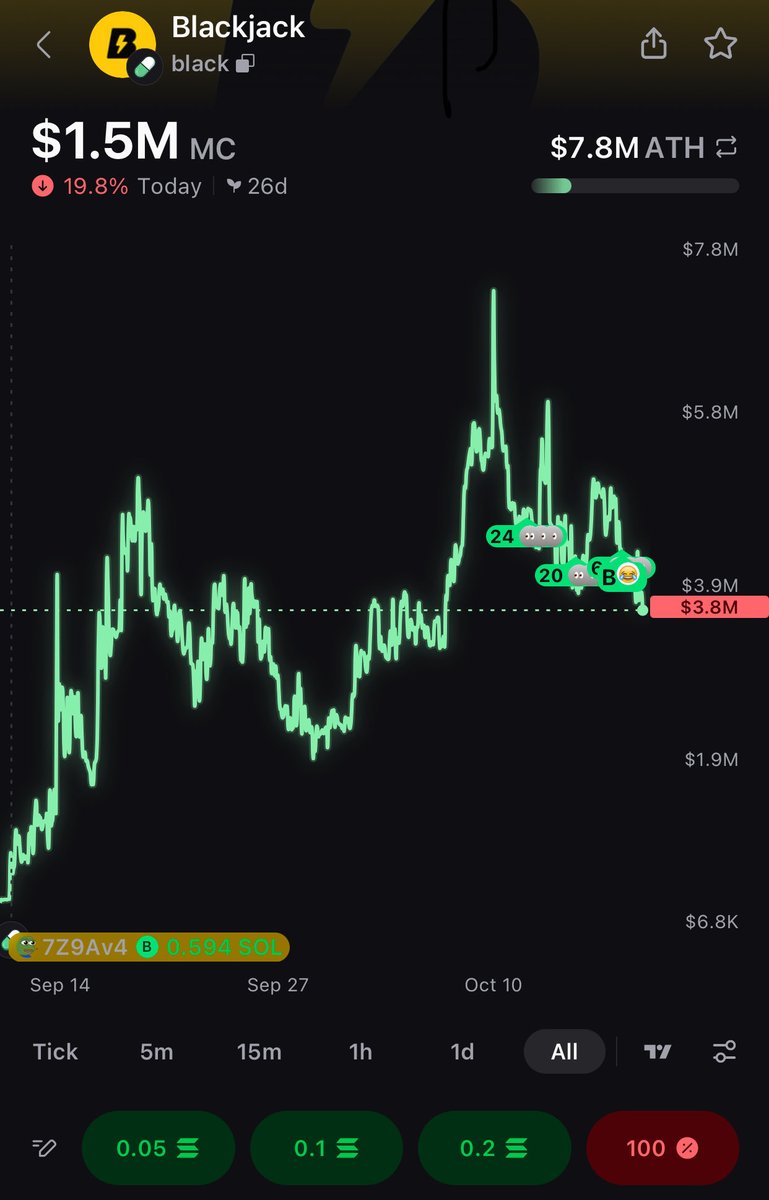 I have been studying the movements of the Blackjack meme coin for some time. This is a high potential 100x or more crypto. This is because buyers are buying at high volumes. Additionally, the developer keeps investing heavily into it. pump.fun/coin/5PwsE1yXA…