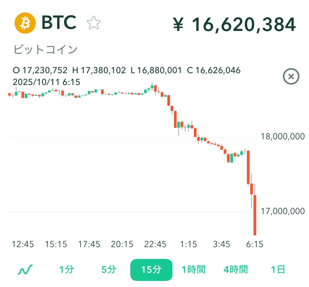 国家や市場に関係ないはずの暗号通貨だけど、要は株やFXで大損して追証を求められる人が大量発生すると、その人たちは暗号通貨を叩き売って資金を捻り出すしかなくなるので、結局は何かあるたび、余剰資産が減るたびに暗号通貨も暴落してなんのリスクヘッジにもならないと  ...