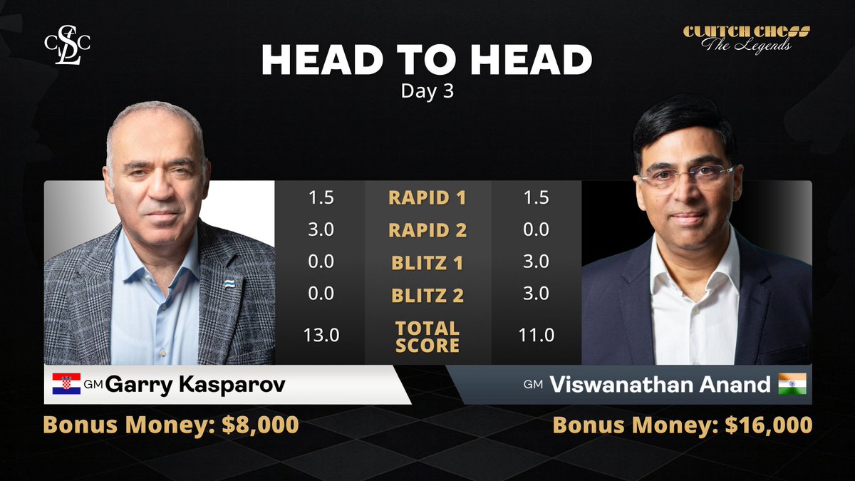 STLChessClub's tweet image. The final score of Clutch Chess: The Legends!
After an incredible fight, Garry Kasparov finishes with 13 points and Viswanathan Anand with 11.
A historic showdown between two legends in chess history! Thank you to both players for this unforgettable match! ♟️
#KasparovAnand…