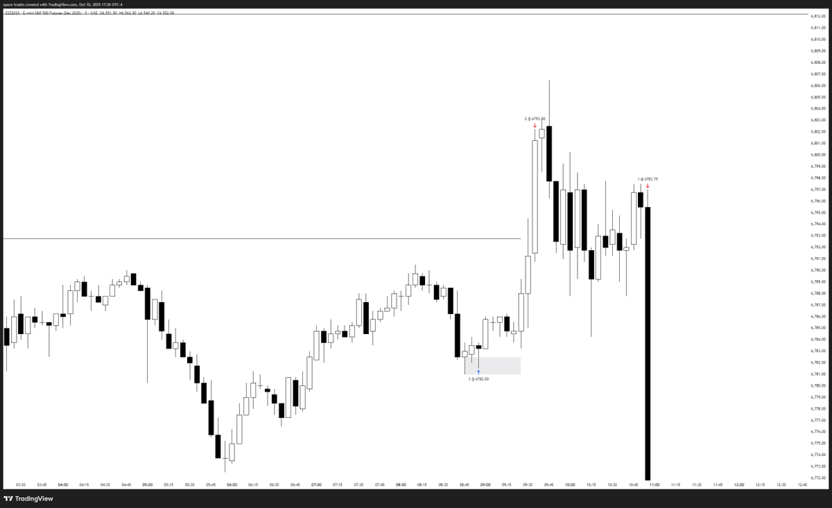 This is why we have a stop loss. 
This is why we manage our risk and position.

$ES