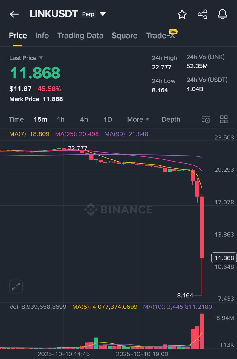What the actual freaking fuckkkkk!!! 

What the hell is happening with BTC? 

Link dipped from $22 to $8 in less than 10mins