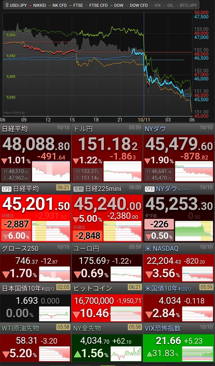 fin9289's tweet photo. 1週間前に戻った日経平均 https://t.co/w5kM5v9xcm