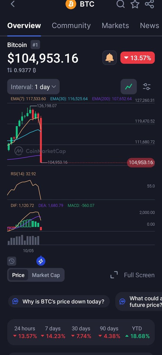 AirDrop_ppoint's tweet photo. JUST IN: BTC under $105,000 https://t.co/NpdiVLvZDe