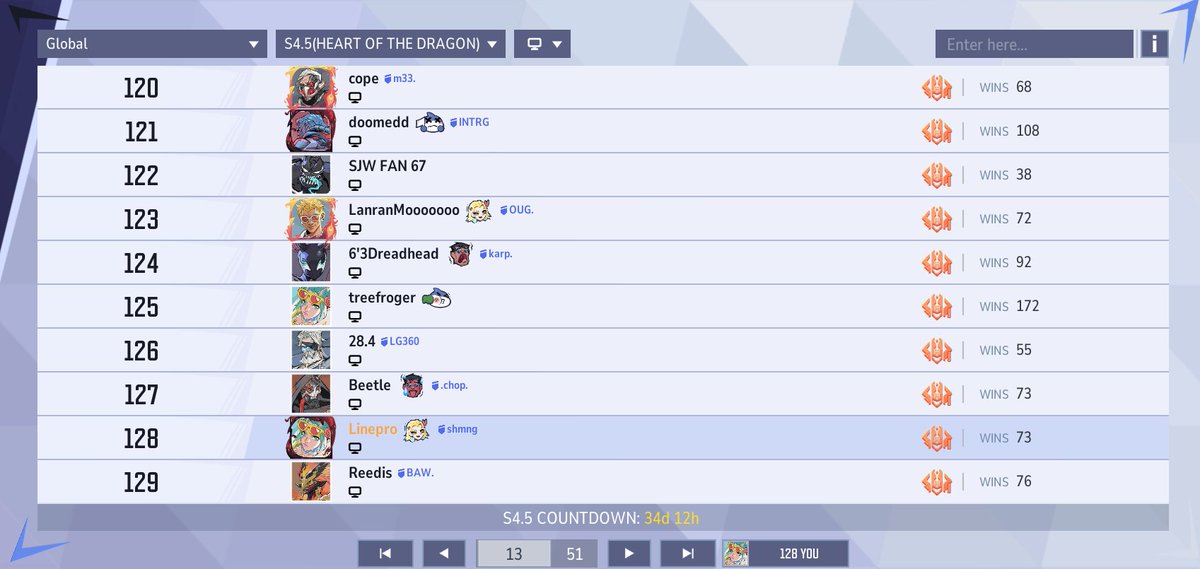 ivo_kk's tweet photo. Started Grandmaster 1 today and reached Top 128 in a few hours playing soloQ😳 https://t.co/hyXFFpkomW