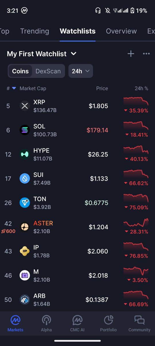 DropmagnetX's tweet image. What the f*ck is going On Crypto market🥹🥹💔💔

#marketcrash #Bitcoin #crash