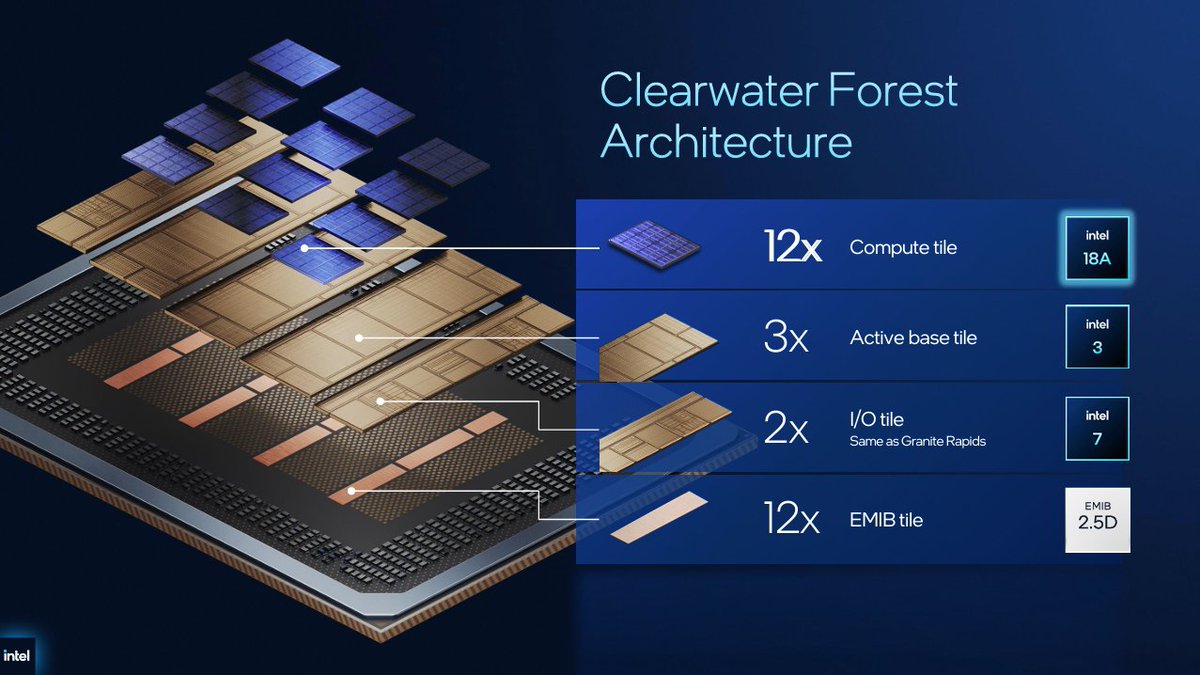 InstLatX64's tweet photo. #Intel #ClearwaterForest #Xeon6+ presentation:
https://t.co/mdUPw2ZdXw
#Darkmont #Intel18A #LGA7529 https://t.co/IspVgboWLX