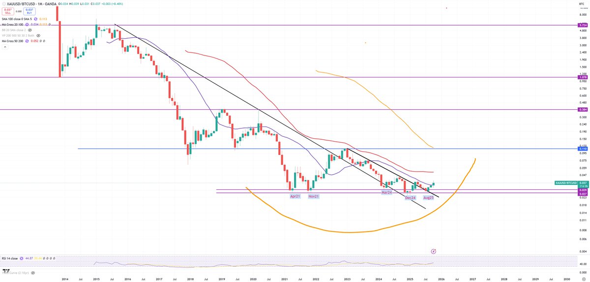 GOLD/BTC jumps above (M)MA20 - first such moment since May 2022 where BTC lost -80%

You were warned by this chart for a long time...