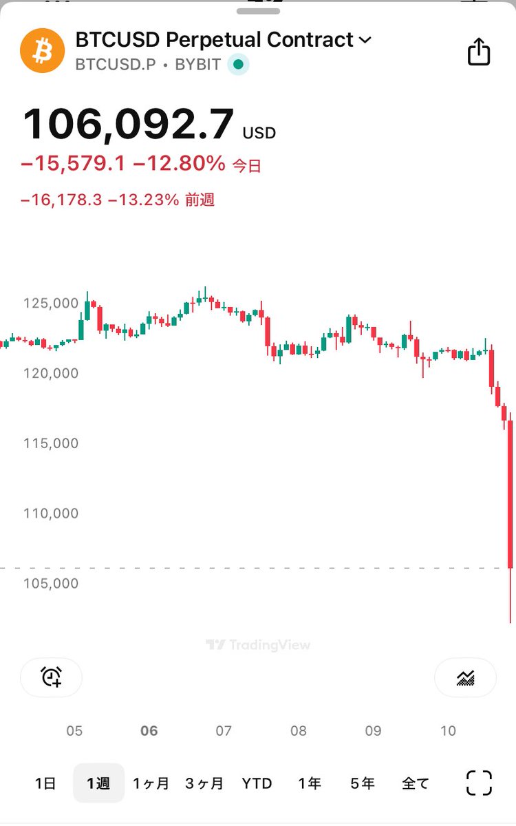 IT___monkey's tweet photo. 僕は資金の50%キャッシュにしていたけど、もっと突っ込んでる人は、、😱
#BTC #ETH #DOGE https://t.co/TOgNbQAOGD