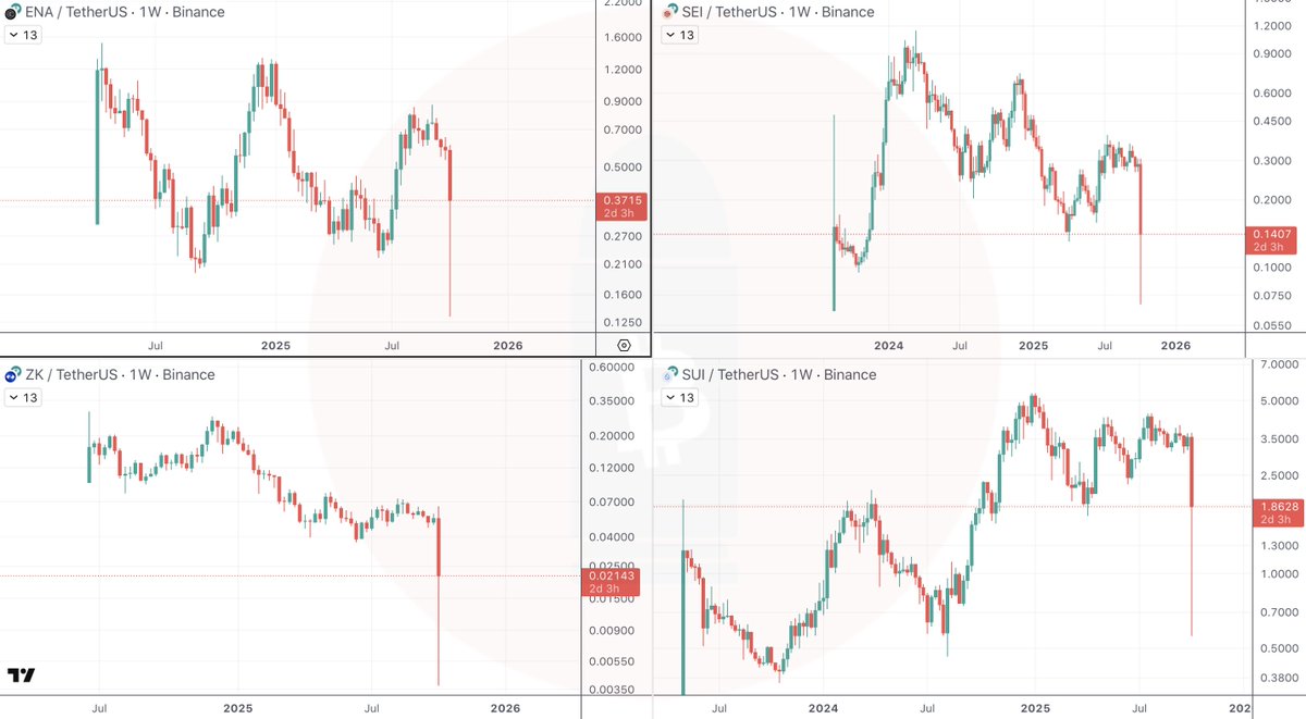 CryptoBullet1's tweet photo. This is 9/11 for $Alts today https://t.co/U6gKdtIDiq